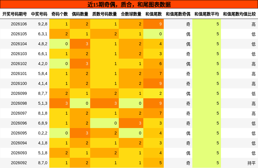 奇偶分析，质合分析，和尾分析