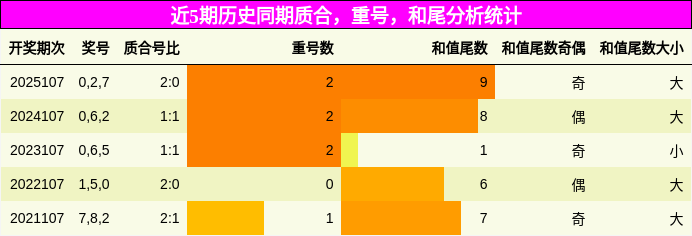 质合分析，重号分析，和尾分析