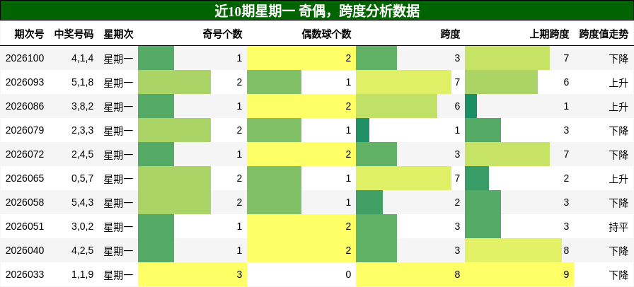 奇偶分析，跨度分析