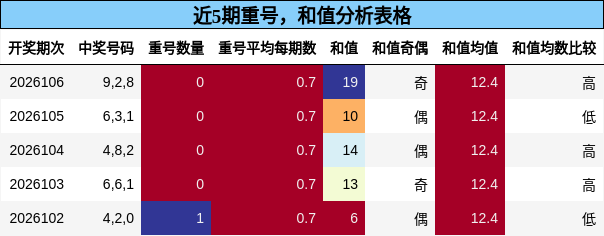 重号分析，和值分析