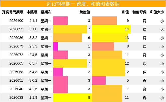跨度分析，和值分析