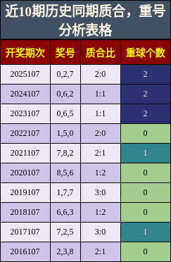 质合分析，重号分析