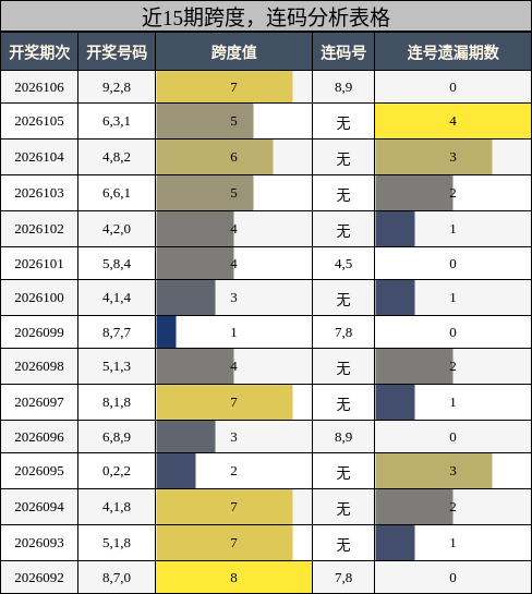 跨度分析，连码分析