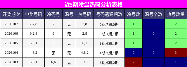 冷温热码分析