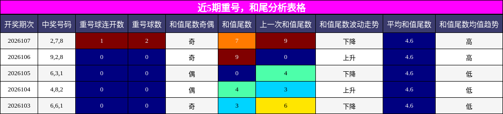 重号分析，和尾分析
