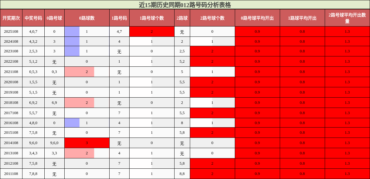 近15期历史同期012路号码分析表格