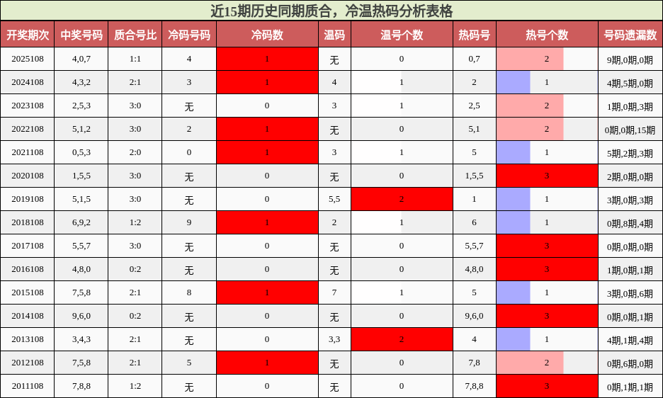 近15期历史同期质合，冷温热码分析表格