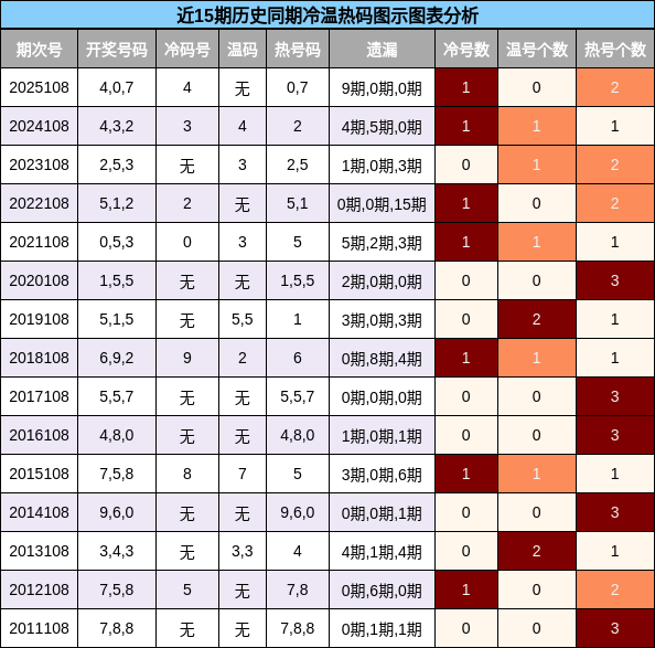 冷温热码分析