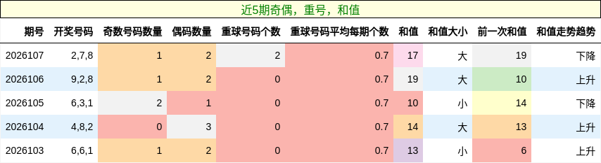近5期奇偶，重号，和值