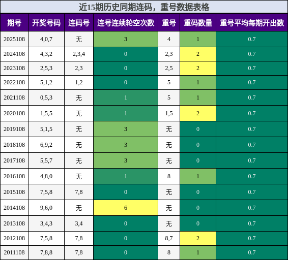 连码分析，重号分析