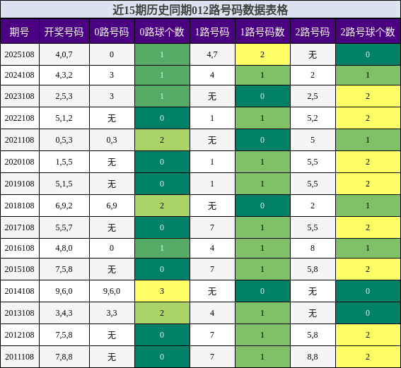 012路号码分析
