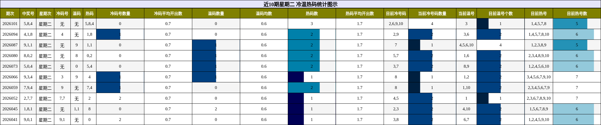 近10期星期二 冷温热码统计图示
