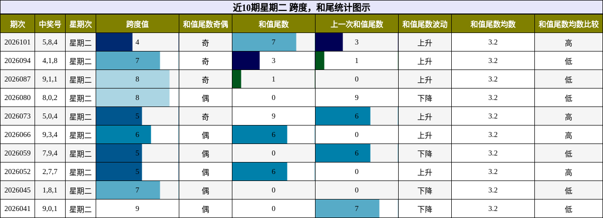 近10期星期二 跨度，和尾统计图示