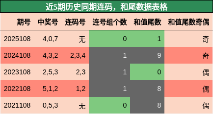 连码分析，和尾分析