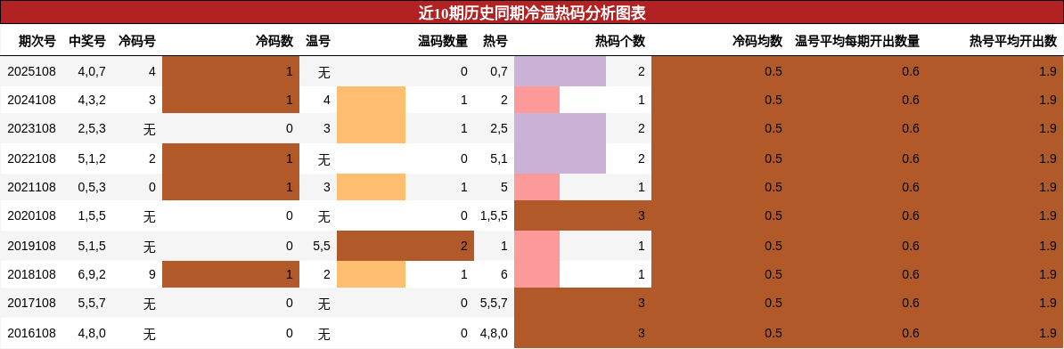 近10期历史同期冷温热码分析图表
