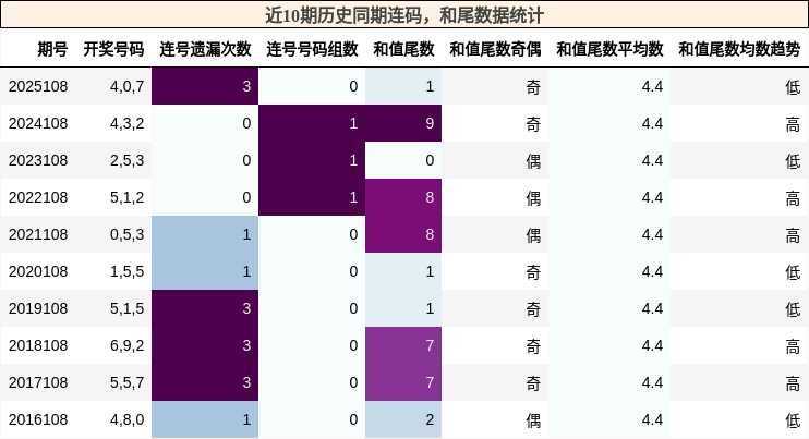 连码分析，和尾分析