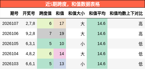 跨度分析，和值分析