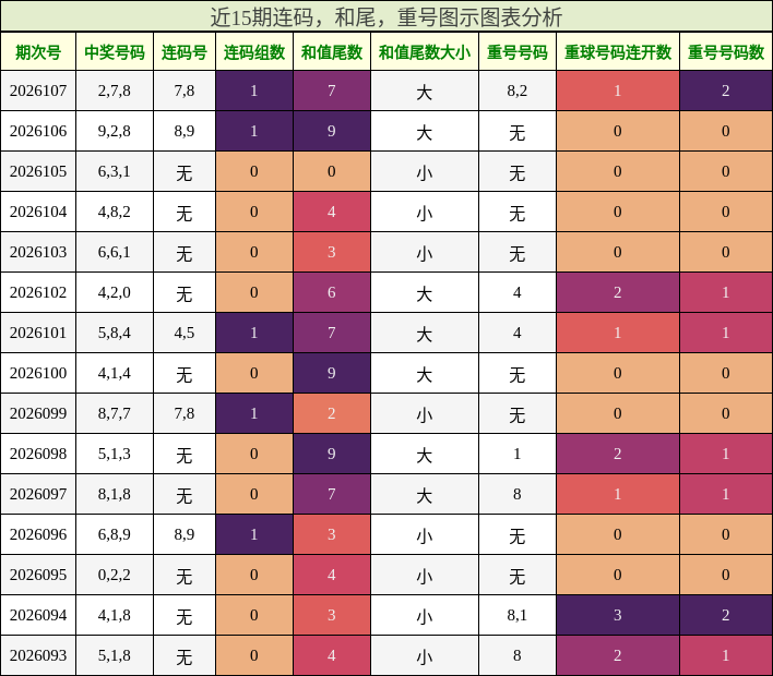 连码分析，和尾分析，重号分析