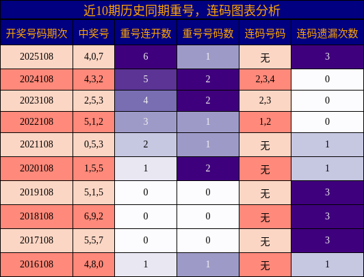 重号分析，连码分析