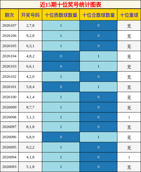 近15期十位奖号统计图表