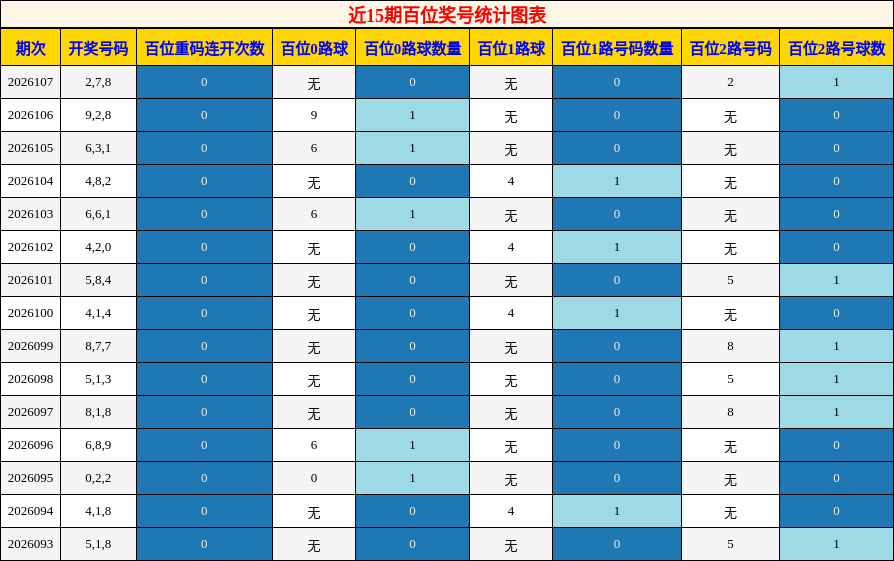 近15期百位奖号统计图表