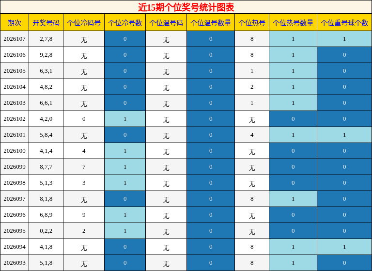 近15期个位奖号统计图表
