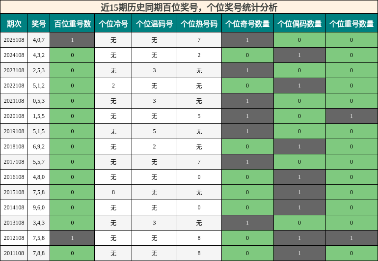 近15期历史同期百位奖号，个位奖号统计分析