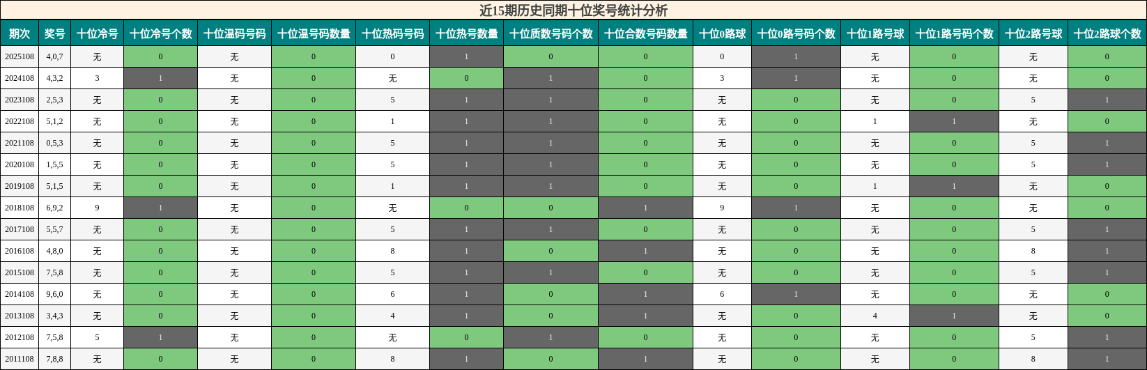 近15期历史同期十位奖号统计分析
