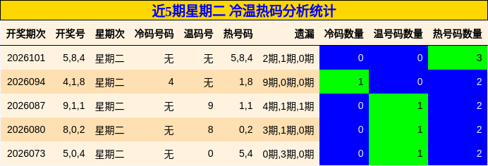 近5期星期二 冷温热码分析统计