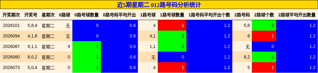 近5期星期二 012路号码分析统计