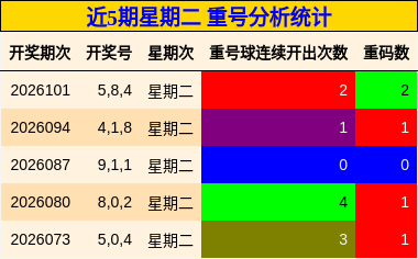 近5期星期二 重号分析统计