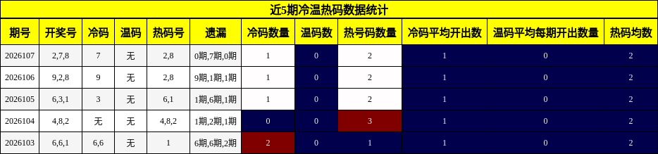 冷温热码分析