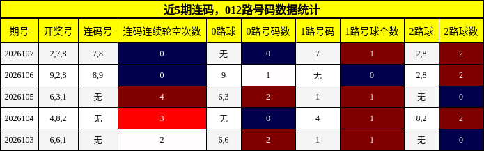 连码分析，012路号码分析