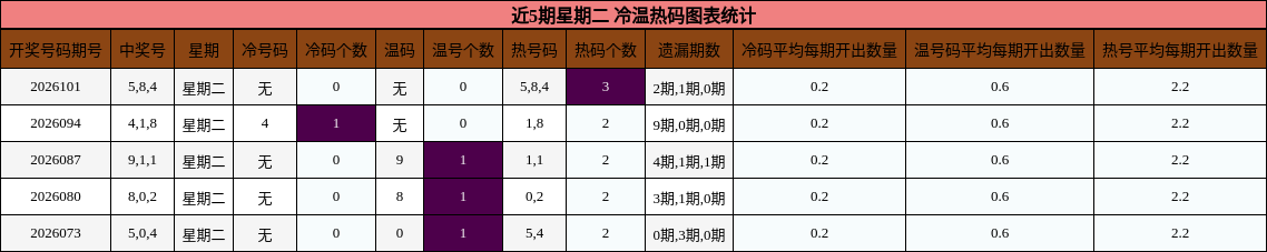 近5期星期二 冷温热码图表统计