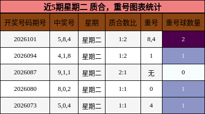 近5期星期二 质合，重号图表统计