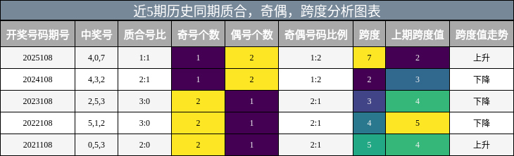 质合分析，奇偶分析，跨度分析