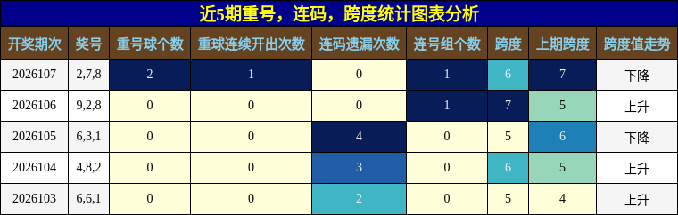 重号分析，连码分析，跨度分析