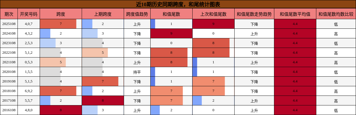 跨度分析，和尾分析