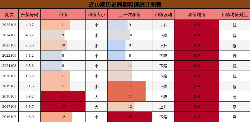 和值分析