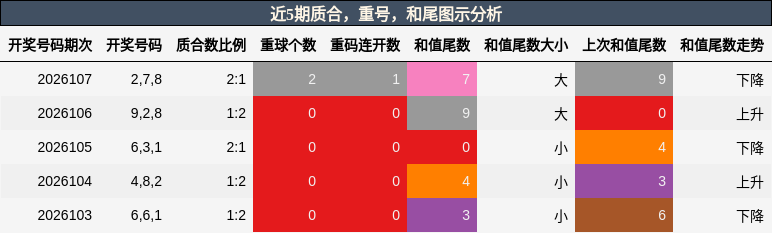 近5期质合，重号，和尾图示分析