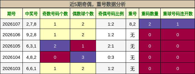 奇偶分析，重号分析