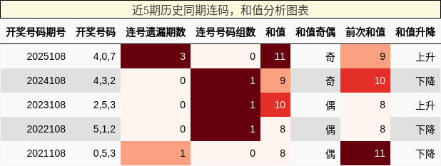 连码分析，和值分析