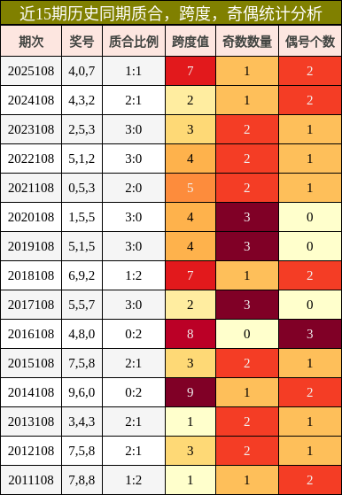 质合分析，跨度分析，奇偶分析