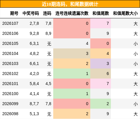 连码分析，和尾分析