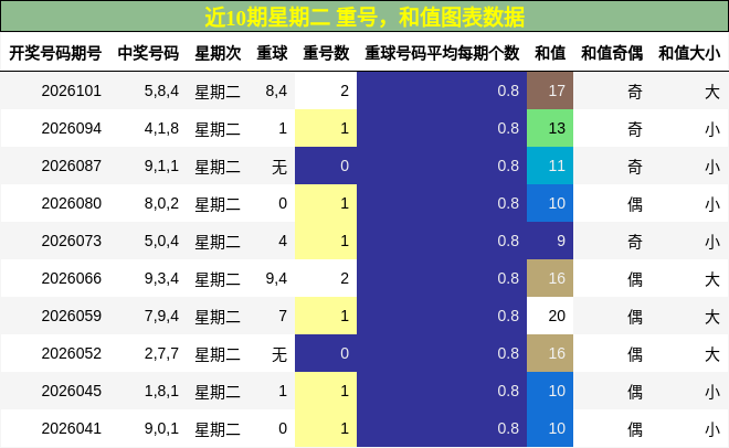近10期星期二 重号，和值图表数据