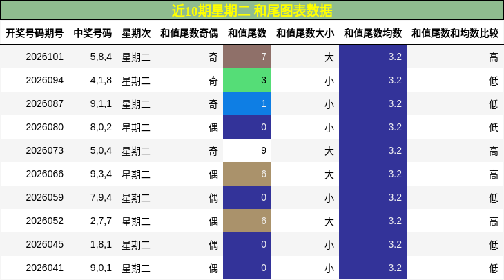 近10期星期二 和尾图表数据