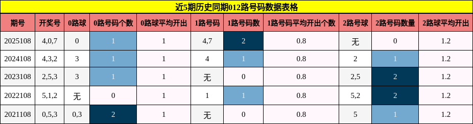近5期历史同期012路号码数据表格