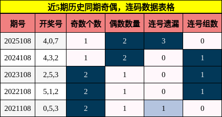 近5期历史同期奇偶，连码数据表格