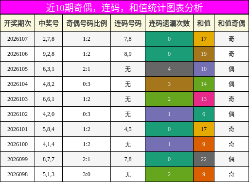奇偶分析，连码分析，和值分析
