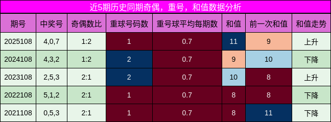 奇偶分析，重号分析，和值分析